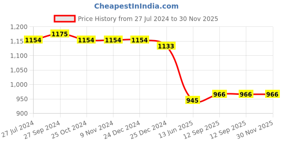 firstcry.com Pine Kids Half Sleeves  Party Frock with Sequin Detailing - Navy Blue pine kids Price History Graph from 27 Jul 2024 to 30 Nov 2025