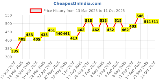 firstcry.com Pine Kids Half Sleeves Premium Embrioderied Top - Blue pine kids Price History Graph from 13 Mar 2025 to 11 Oct 2025