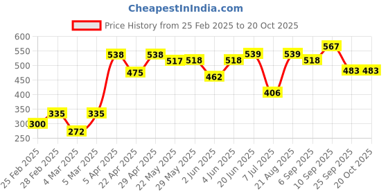 firstcry.com Pine Kids Half Sleeves Premium Embroidered Top - Coral pine kids Price History Graph from 25 Feb 2025 to 20 Oct 2025