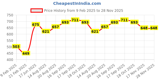 firstcry.com Pine Kids Half Sleeves Top with Inner Slip Floral Print - Pink pine kids Price History Graph from 9 Feb 2025 to 28 Nov 2025