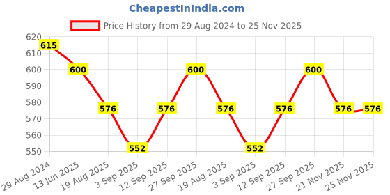 firstcry.com Pine Kids Half Sleeves Top with Inner Slip Floral Print - Red pine kids Price History Graph from 29 Aug 2024 to 24 Nov 2025