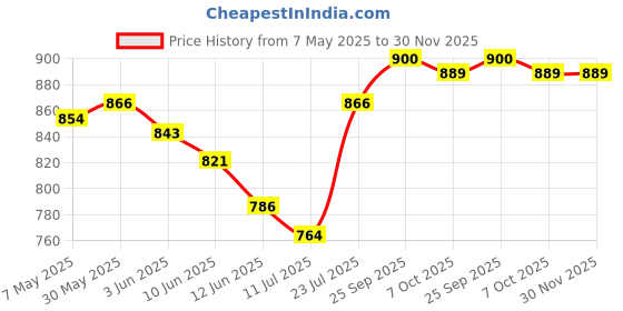 firstcry.com Pine Kids Heart Printed Sandals With Floral Applique & Velcro Closure - Blue pine kids Price History Graph from 7 May 2025 to 30 Nov 2025