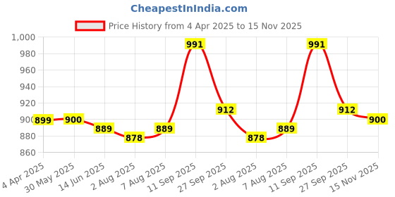 firstcry.com Pine Kids Heart Printed Sandals With Floral Applique & Velcro Closure - Purple pine kids Price History Graph from 4 Apr 2025 to 15 Nov 2025