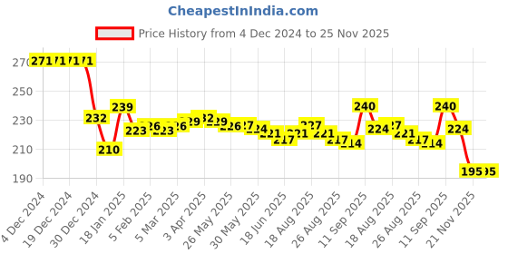 firstcry.com Pine Kids Heart Printed Slip On Flip Flops - Aqua Blue pine kids Price History Graph from 4 Dec 2024 to 25 Nov 2025