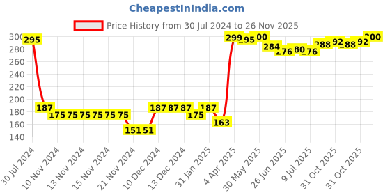 firstcry.com Pine Kids High Ankle Length Text Design Socks Pack of 3 - Multicolour pine kids Price History Graph from 30 Jul 2024 to 26 Nov 2025