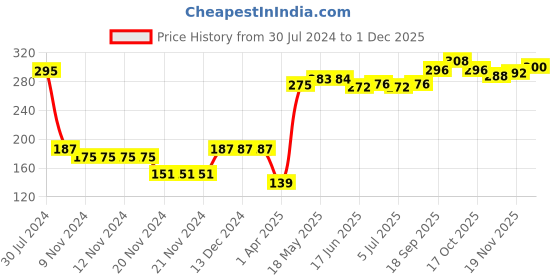 firstcry.com Pine Kids High Ankle Length Text Design Socks Pack of 3 - Multicolour pine kids Price History Graph from 30 Jul 2024 to 1 Dec 2025