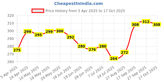 firstcry.com Pine Kids High Ankle Length Text Design Socks Pack of 3 - Multicolour pine kids Price History Graph from 5 Apr 2025 to 17 Oct 2025