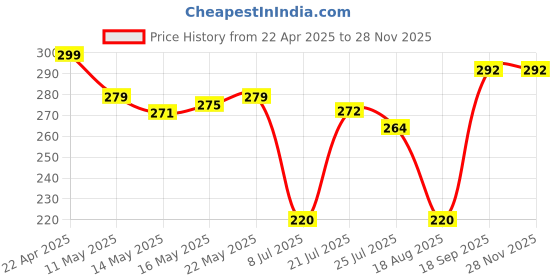 firstcry.com Pine Kids High Ankle Length Text Design Socks Pack of 3 - Multicolour pine kids Price History Graph from 22 Apr 2025 to 26 Nov 2025