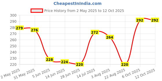 firstcry.com Pine Kids High Ankle Length Text Design Socks Pack of 3 - Multicolour pine kids Price History Graph from 2 May 2025 to 11 Oct 2025