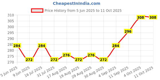 firstcry.com Pine Kids High Ankle Length Text Design Socks Pack of 3 - Multicolour pine kids Price History Graph from 5 Jun 2025 to 10 Oct 2025