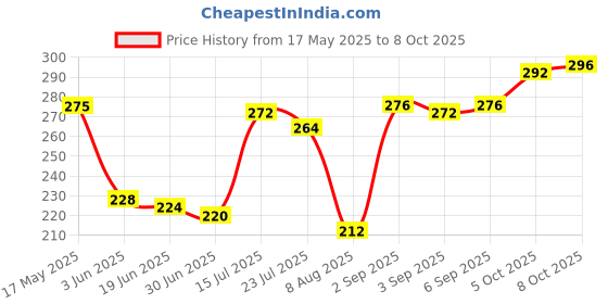 firstcry.com Pine Kids High Ankle Length Text Design Socks Pack of 3 - Multicolour pine kids Price History Graph from 17 May 2025 to 8 Oct 2025