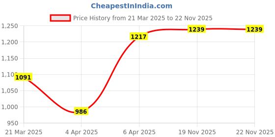 firstcry.com Pine Kids Hooded Full Sleeves Padded Jacket Solid- Navy Blue pine kids Price History Graph from 21 Mar 2025 to 22 Nov 2025
