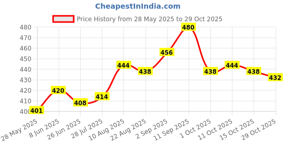 firstcry.com pine kids disney Pine Kids Interlock Knit Panties With Minnie Mouse Family Print Pack Of 3 - Light Blue Pink & Yellow pine kids disney Price History Graph from 28 May 2025 to 29 Oct 2025