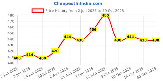 firstcry.com pine kids disney Pine Kids Interlock Knit Panties With Minnie Mouse Family Print Pack Of 3 - Light Blue Pink & Yellow pine kids disney Price History Graph from 2 Jun 2025 to 29 Oct 2025