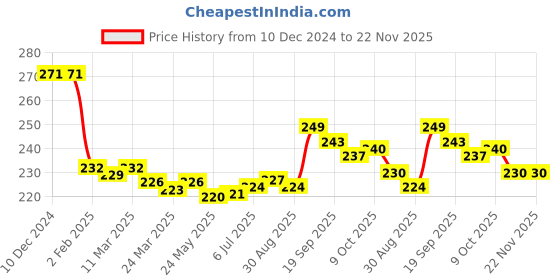 firstcry.com Pine Kids Jeep Printed Slip On Flip Flops - Navy Blue pine kids Price History Graph from 10 Dec 2024 to 22 Nov 2025