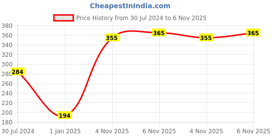 firstcry.com Pine Kids Knee Length Socks with Antimicrobial Finish Solid Colors Pack of 3 (Color May Vary) pine kids Price History Graph from 30 Jul 2024 to 6 Nov 2025