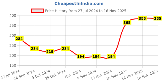 firstcry.com Pine Kids Knee Length Socks with Antimicrobial Finish Solid Colors Pack of 3 (Color May Vary) pine kids Price History Graph from 27 Jul 2024 to 16 Nov 2025