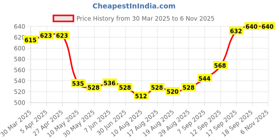 firstcry.com Pine Kids Knee Length Washed Denim Skirt - Blue pine kids Price History Graph from 30 Mar 2025 to 6 Nov 2025
