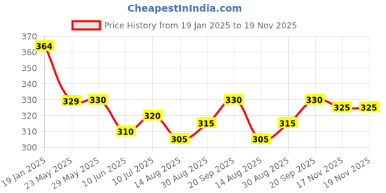 firstcry.com Pine Kids Knit Ankle Length Cut & Sew Color Block Socks with Brand Name Design Pack of 5 (Color May Vary) pine kids Price History Graph from 19 Jan 2025 to 19 Nov 2025