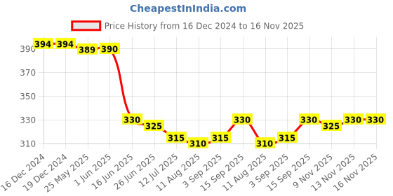 firstcry.com Pine Kids Knit Ankle Length Silvadur Antimicrobial Heart Designed Socks Pack Of 5 ( Color May Vary ) pine kids Price History Graph from 16 Dec 2024 to 15 Nov 2025