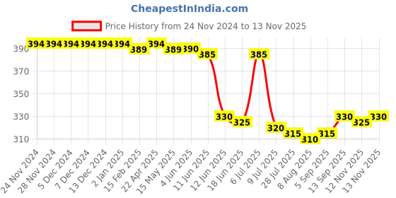 firstcry.com Pine Kids Knit Ankle Length Silvadur Antimicrobial Heart Designed Socks Pack Of 5 ( Color May Vary ) pine kids Price History Graph from 24 Nov 2024 to 13 Nov 2025