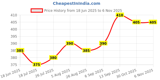 firstcry.com Pine Kids Knit Ankle Length Silvadur Antimicrobial Socks with Basketball Design Pack of 5 - Multicolor pine kids Price History Graph from 18 Jun 2025 to 6 Nov 2025