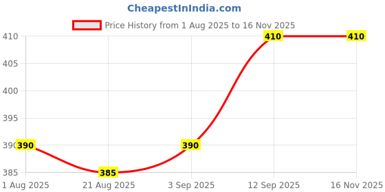 firstcry.com Pine Kids Knit Ankle Length Silvadur Antimicrobial Socks with Basketball Design Pack of 5 - Multicolor pine kids Price History Graph from 1 Aug 2025 to 16 Nov 2025