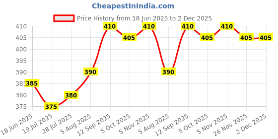 firstcry.com Pine Kids Knit Ankle Length Silvadur Antimicrobial Socks with Design Pack of 5 - Multicolor pine kids Price History Graph from 18 Jun 2025 to 2 Dec 2025