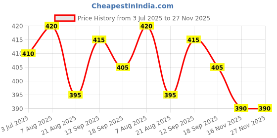 firstcry.com Pine Kids Knit Ankle Length Silvadur Antimicrobial Socks with Design Pack of 5 - Multicolor pine kids Price History Graph from 3 Jul 2025 to 26 Nov 2025