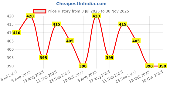 firstcry.com Pine Kids Knit Ankle Length Silvadur Antimicrobial Socks with Design Pack of 5 - Multicolor pine kids Price History Graph from 3 Jul 2025 to 30 Nov 2025