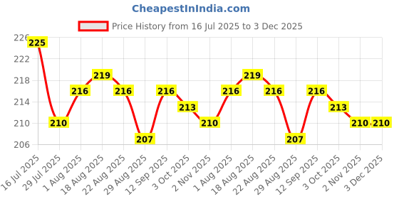 firstcry.com Pine Kids Knit Ankle Length Silvadur Antimicrobial Socks with Heart Print Design Pack of 3 - Color May Vary pine kids Price History Graph from 16 Jul 2025 to 3 Dec 2025