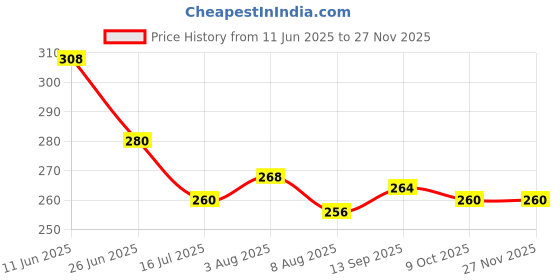 firstcry.com Pine Kids Knit Ankle Length Silvadur Antimicrobial Socks with Heart Star & Text Design Pack of 3 - Blue Orange & White pine kids Price History Graph from 11 Jun 2025 to 27 Nov 2025