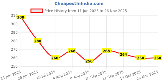 firstcry.com Pine Kids Knit Ankle Length Silvadur Antimicrobial Socks with Heart Star & Text Design Pack of 3 - Blue Orange & White pine kids Price History Graph from 11 Jun 2025 to 24 Nov 2025
