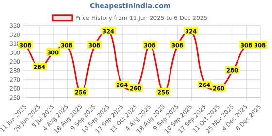 firstcry.com Pine Kids Knit Ankle Length Silvadur Antimicrobial Socks with Polka Dots Design Pack of 3 - Pink Light Green & Blue pine kids Price History Graph from 11 Jun 2025 to 6 Dec 2025