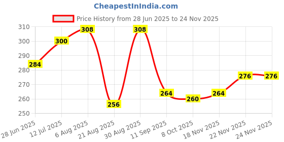 firstcry.com Pine Kids Knit Ankle Length Silvadur Antimicrobial Socks with Polka Dots Design Pack of 3 - Pink Light Green & Blue pine kids Price History Graph from 28 Jun 2025 to 24 Nov 2025
