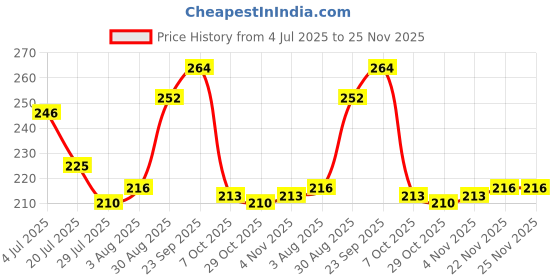 firstcry.com Pine Kids Knit Ankle Length Silvadur Antimicrobial Socks with Stripes & Airplane Design Pack of 3 - Color May Vary pine kids Price History Graph from 4 Jul 2025 to 24 Nov 2025
