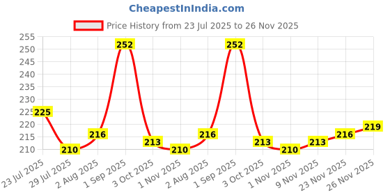 firstcry.com Pine Kids Knit Ankle Length Silvadur Antimicrobial Socks with Stripes & Airplane Design Pack of 3 - Color May Vary pine kids Price History Graph from 23 Jul 2025 to 26 Nov 2025