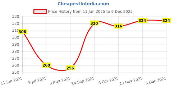 firstcry.com Pine Kids Knit Ankle Length Silvadur Antimicrobial Socks with Strips & Heart Design Pack of 3 - Red & Pink pine kids Price History Graph from 11 Jun 2025 to 5 Dec 2025