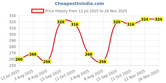 firstcry.com Pine Kids Knit Ankle Length Silvadur Antimicrobial Socks with Strips & Heart Design Pack of 3 - Red & Pink pine kids Price History Graph from 12 Jul 2025 to 25 Nov 2025