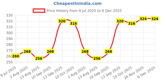 firstcry.com Pine Kids Knit Ankle Length Silvadur Antimicrobial Socks with Strips & Heart Design Pack of 3 - Red & Pink pine kids Price History Graph from 9 Jul 2025 to 5 Dec 2025