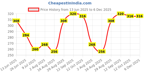 firstcry.com Pine Kids Knit Ankle Length Silvadur Antimicrobial Socks with Text Design Pack of 3 - Black & White pine kids Price History Graph from 13 Jun 2025 to 5 Dec 2025