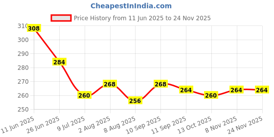 firstcry.com Pine Kids Knit Ankle Length Silvadur Antimicrobial Socks with Text Design Pack of 3 - Red Light Blue & Yellow pine kids Price History Graph from 11 Jun 2025 to 24 Nov 2025