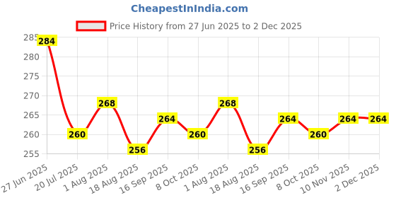 firstcry.com Pine Kids Knit Ankle Length Silvadur Antimicrobial Socks with Text Design Pack of 3 - Red Light Blue & Yellow pine kids Price History Graph from 27 Jun 2025 to 2 Dec 2025
