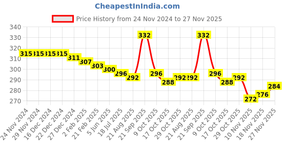 firstcry.com Pine Kids Knit Ankle Length Silvadur Antimicrobial Strawberry Designed Socks Pack Of 3 ( Color May Vary ) pine kids Price History Graph from 24 Nov 2024 to 27 Nov 2025