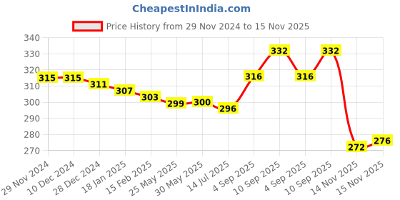 firstcry.com Pine Kids Knit Ankle Length Silvadur Antimicrobial Strawberry Designed Socks Pack Of 3 ( Color May Vary ) pine kids Price History Graph from 29 Nov 2024 to 15 Nov 2025