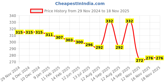 firstcry.com Pine Kids Knit Ankle Length Silvadur Antimicrobial Strawberry Designed Socks Pack Of 3 ( Color May Vary ) pine kids Price History Graph from 29 Nov 2024 to 17 Nov 2025