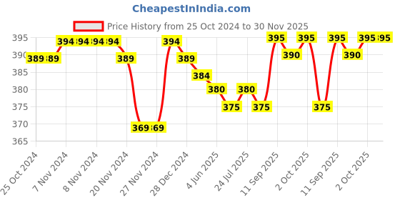 firstcry.com Pine Kids  Knit Ankle Length Silvadur Antimicrobial Striped & Polka Dots Design Socks Pack Of 5  ( Color May Vary ) pine kids Price History Graph from 25 Oct 2024 to 30 Nov 2025