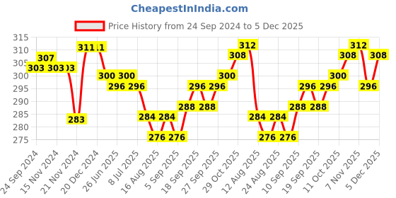 firstcry.com Pine Kids Knit Ankle Length Silvadur Antimicrobial Striped Socks Pack Of 3 ( Color May Vary ) pine kids Price History Graph from 24 Sep 2024 to 5 Dec 2025
