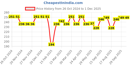 firstcry.com Pine Kids Knit Ankle Length Silvadur Antimicrobial Striped Socks Pack Of 3 ( Color May Vary ) pine kids Price History Graph from 26 Oct 2024 to 30 Nov 2025