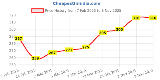 firstcry.com Pine Kids Knit Ankle Length Socks with Brand Name Design & Stripes Pack of 3 (Color May Vary) pine kids Price History Graph from 7 Feb 2025 to 8 Nov 2025